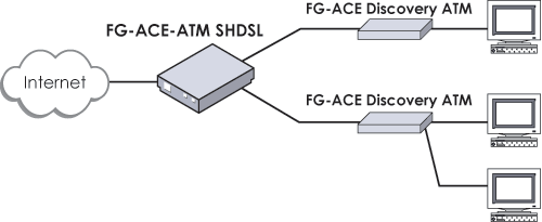 FlexGain Access Discovery ATM Shdsl Router