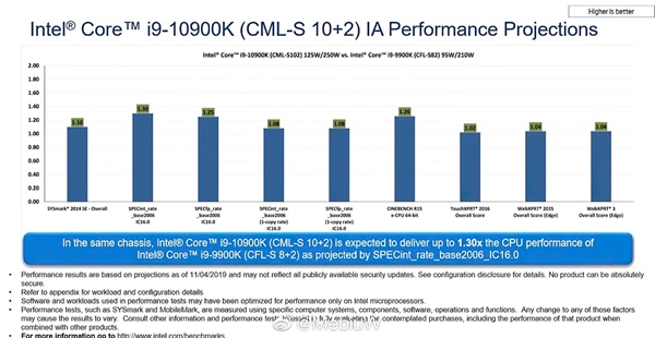 Превосходство Core i9-10900K над Core i9-9900K в тестах Intel достигает 30%